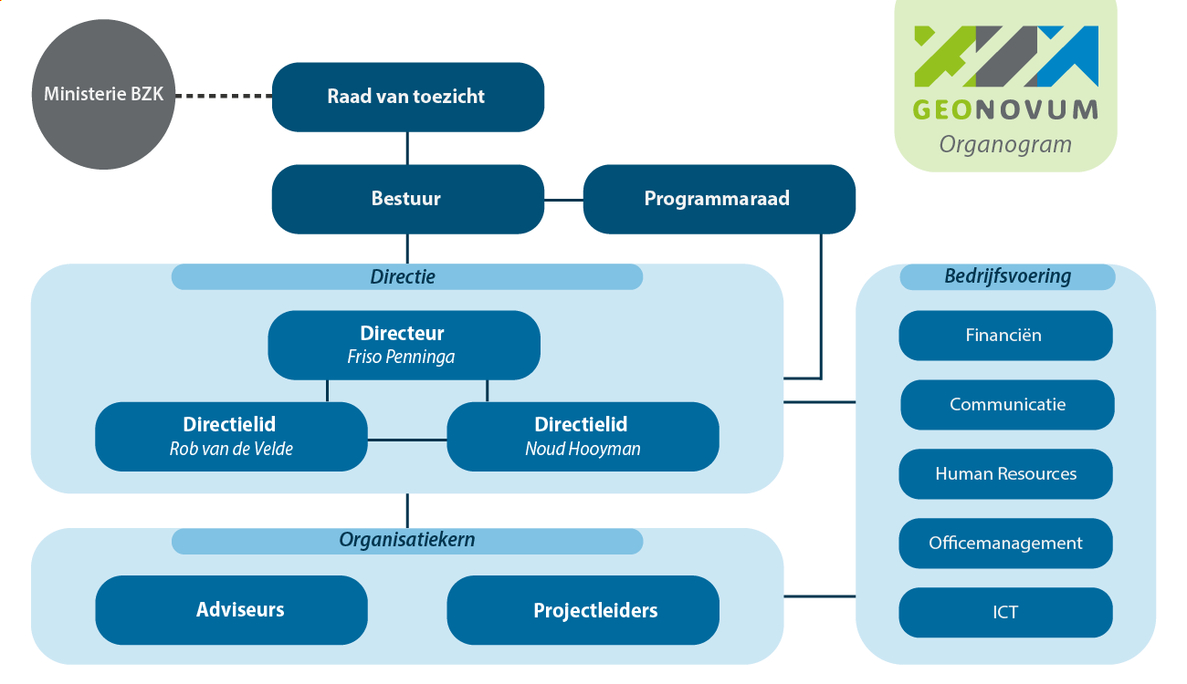 Organogram van Geonovum die een schematische weergave geeft van de bedrijfsstructuur
