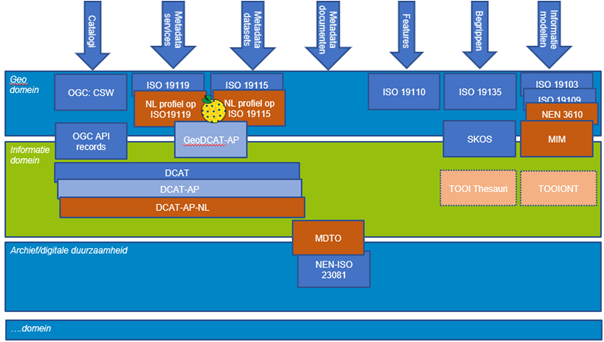 visuele weergave samenhang 3 meta data standaarden
