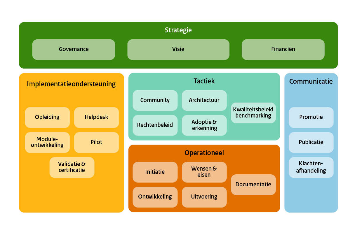 BOMOS Schema: strategie, implementatieondersteuning, tactiek, operationeel en communicatie