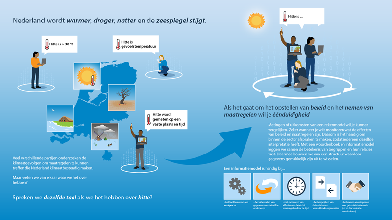 infographic klimaatadaptatie
