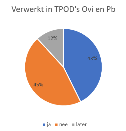 overzicht verwerkte reacties 45 procent verwerkt, 43 niet verwerkt, 12 procent nog niet verwerkt