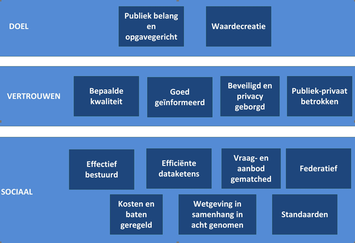 blokkenschema met doel, vertrouwen en sociaal als kernbouwblokken met daarin specifieke vereisten