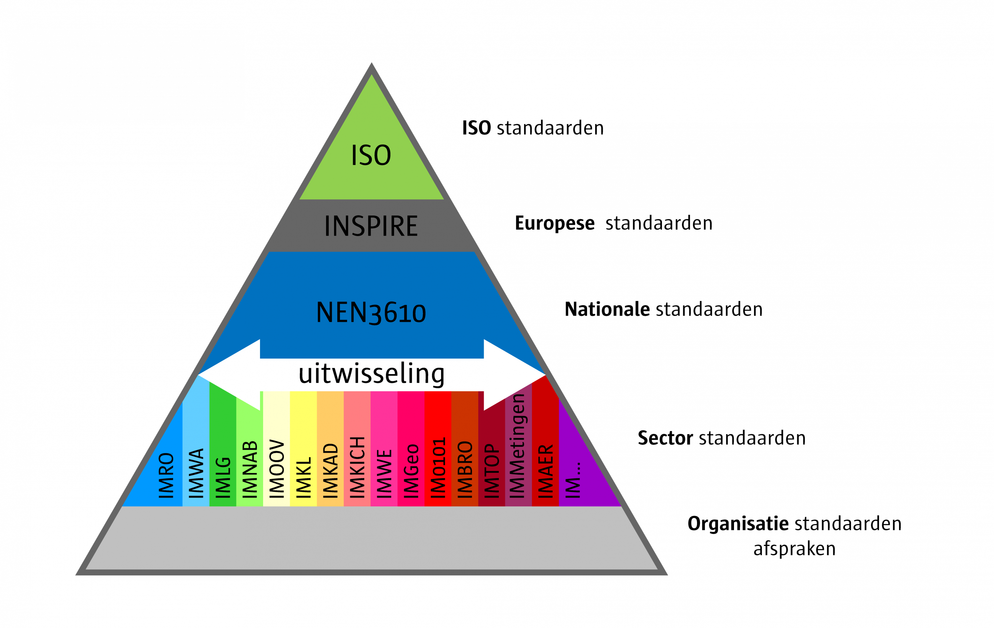 Informatiemodellen zijn gebaseerd op het nationale NEN3610 model dat op haar beurt is gebaseerd op het Europese INSPIRE model dat weer geent is op het internationale ISO model. Deze samenhang is in de vorm van een pyramide geillustreerd.  