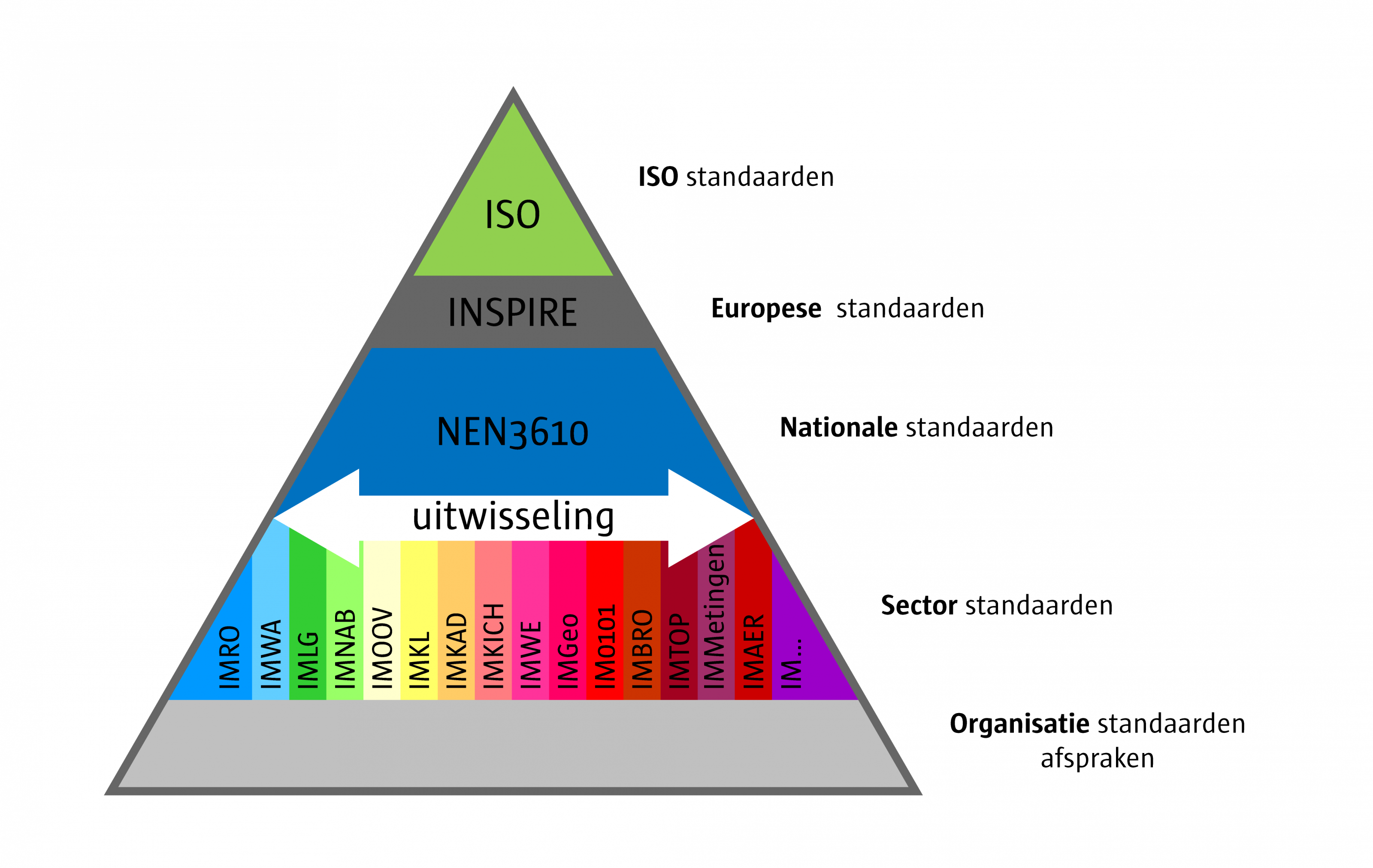 relatie internationale standaarden tot informatiemodellen weergegeven in pyramide