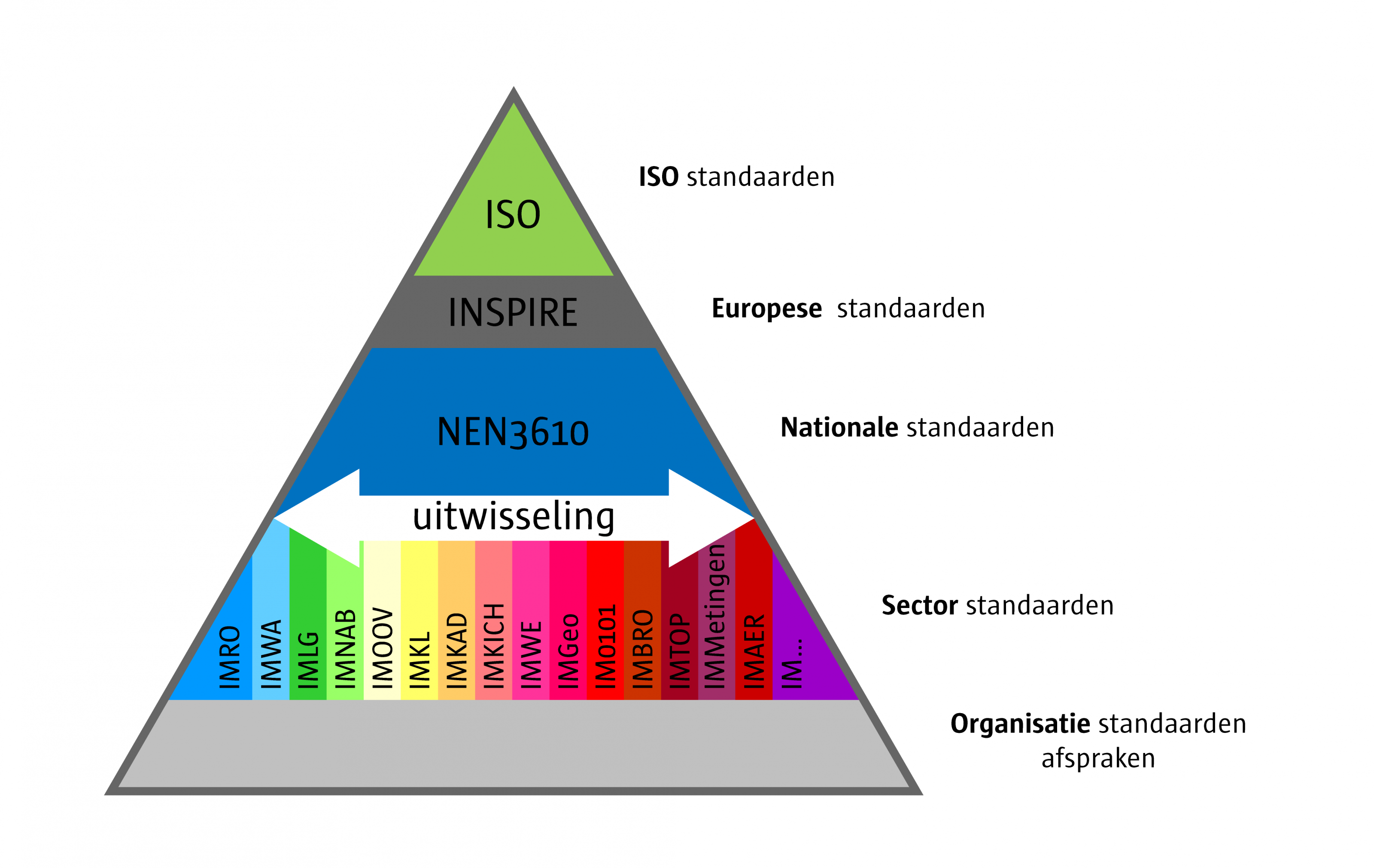 NEN3610 pyramide