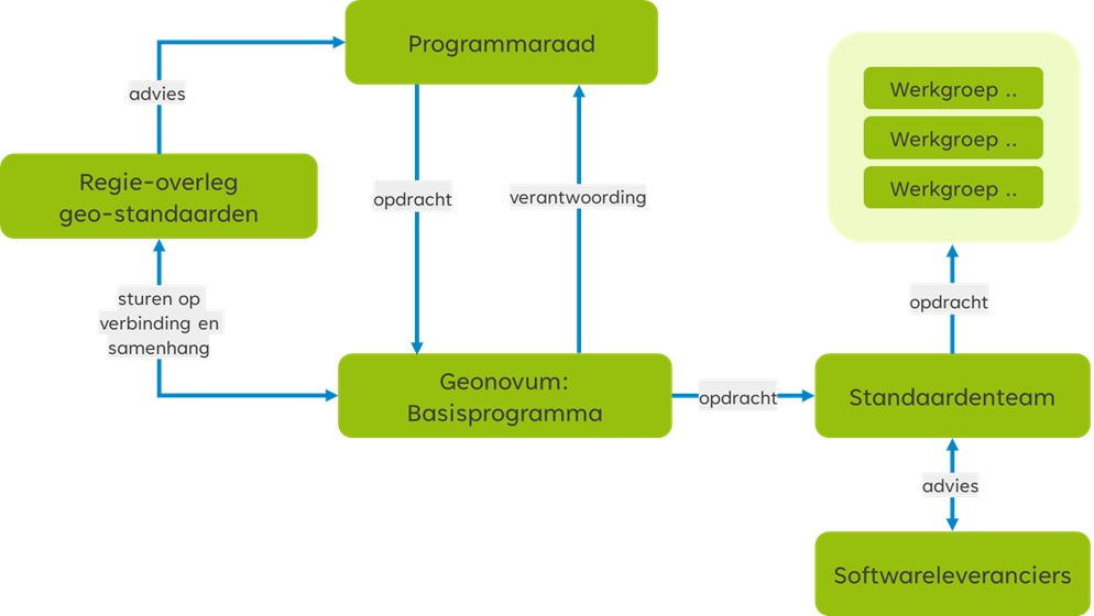 schematische weergave wijzigingsproces standaarden Basisset geo-standaarden Geonovum