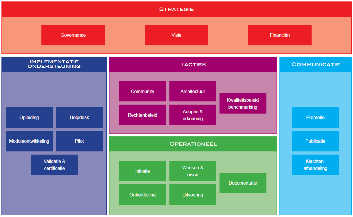Grafische weergave van elementen in het BOMOS model voor beheer open standaarden