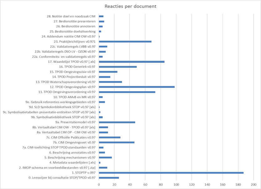 overzicht aantal ontvangen issues per document consultatie standaarden omgevingswet