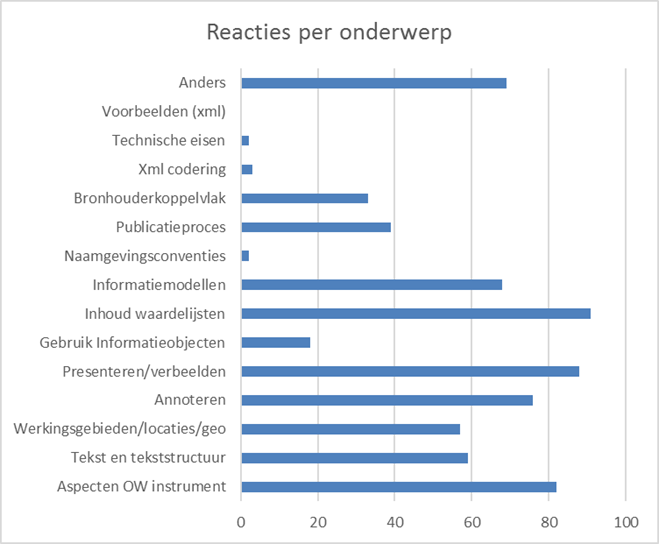 aantal opmerkingen per onderwerp