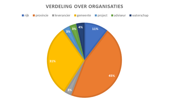 taartdiagram die laat zien vanuit welk type organisatie we reacties hebben ontvangen