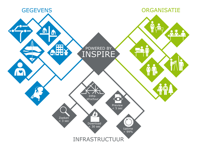 INSPIRE regelt een infrastructuur, gegevens en een netwerk van mensen