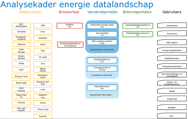 datalandschap energie
