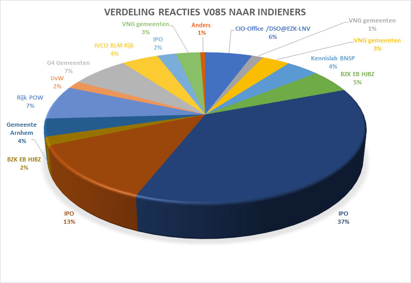 schematisch overzicht indieners consultatie v.085 Standaarden Omgevingsdocumenten