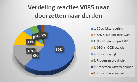 schematisch overzicht van reacties op consultatie v.085 Standaarden Omgevingsdocumenten die doorgezet moeten naar derden