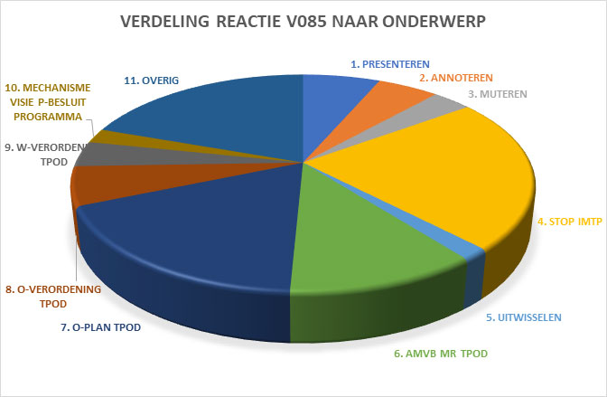 schermatisch overzicht reacties consultatie v085 Standaarden Omgevingsdocumenten naar onderwerp