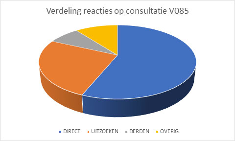 schematisch overzicht naar afhandelproces opmerkingen consultatie v085 Standaarden Omgevingsdocumenten