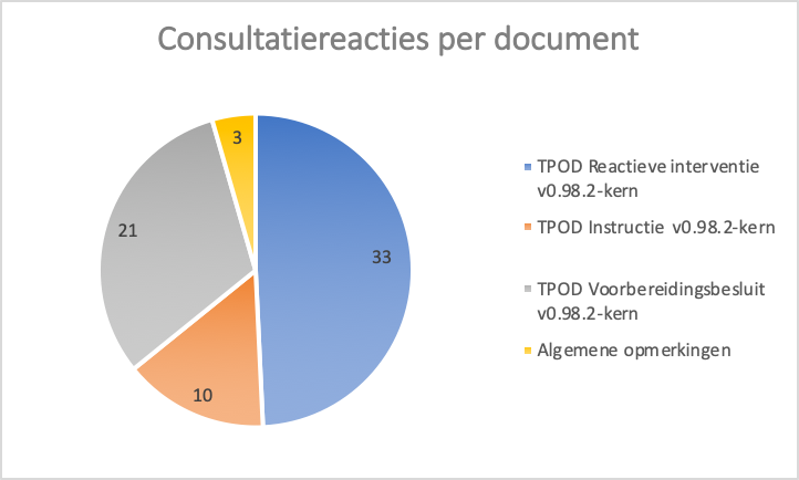 taartmodel reacties per document