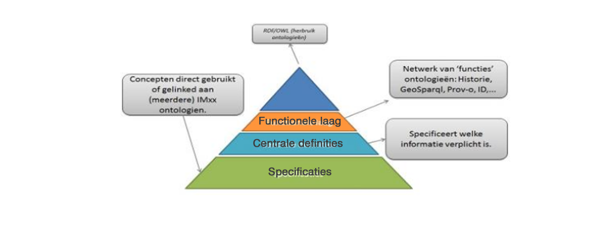 afbeelding hoe Linked data in NEN3610 wordt verwerkt