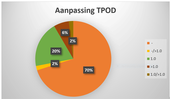 taartmodel reacties consultatie TPOD programma 