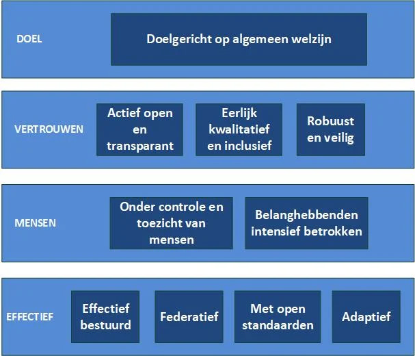 opsomming van de genoemde principes in een schema