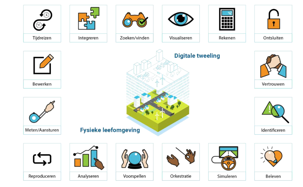 functionaliteiten van een digitale tweeling: tijdreizen, integreren, zoeken/vinden, visualiseren, rekenen, ontsluiten, reproduceren, analyseren, voorspellen, orkestratie, simuleren, beleven, bewerken, meten./aansturen, vertrouwen, identificeren