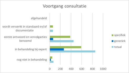 status consultatie mei