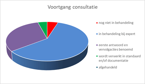 taart grafiek voortgang consultatie STOP/TPOD