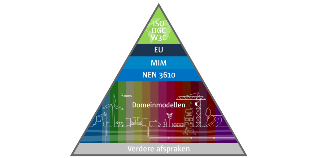 piramide waarin de positie van nen 3610 als moedermodel van sectorale modellen is verbeeld
