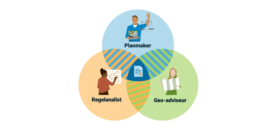 Bij locaties zijn geo-adviseurs, maar ook planmakers en regelanalisten betrokken